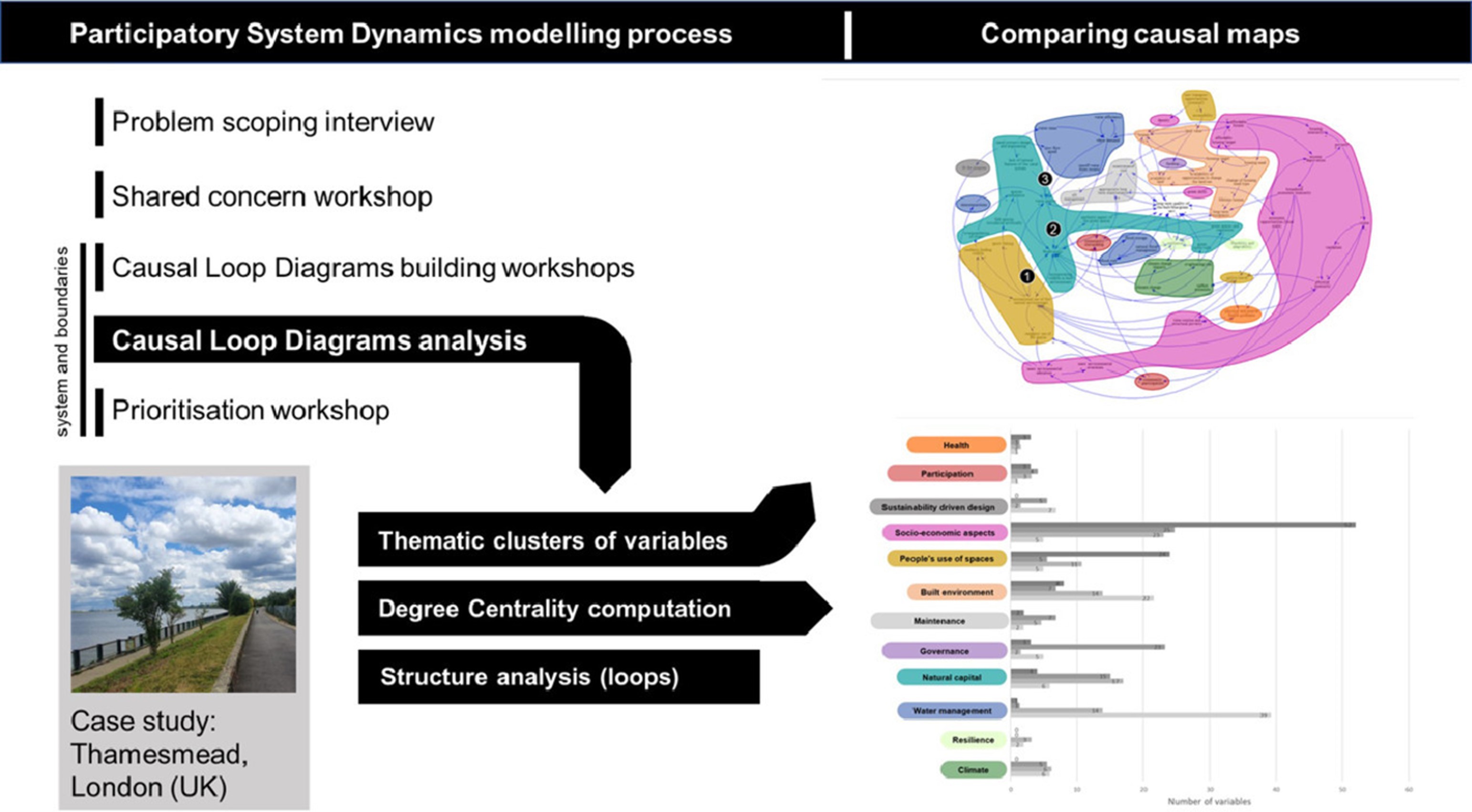 Image from Pluchinotta et al. 2022 – Diagram that explains the participatory System Dynamic modelling process and the comparison of causal maps