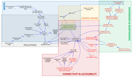 Image of problem scoping activities as part of the shared-concern workshops developed with Thamesmead stakeholders