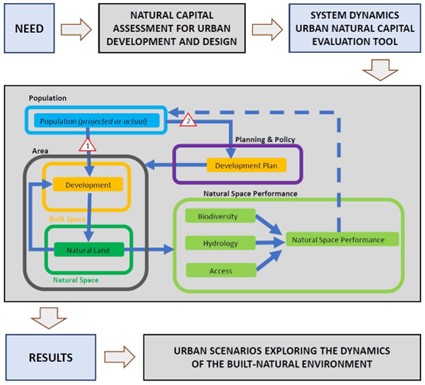 Figure from O’Keeffe et al. 2022 – conceptual overview of the Natural Space Performance System Dynamics model