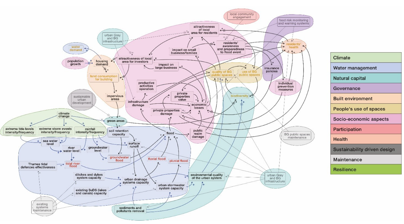 From Coletta et al. 2024 - Causal Loop Diagram representing the Urban Flood Resilience system