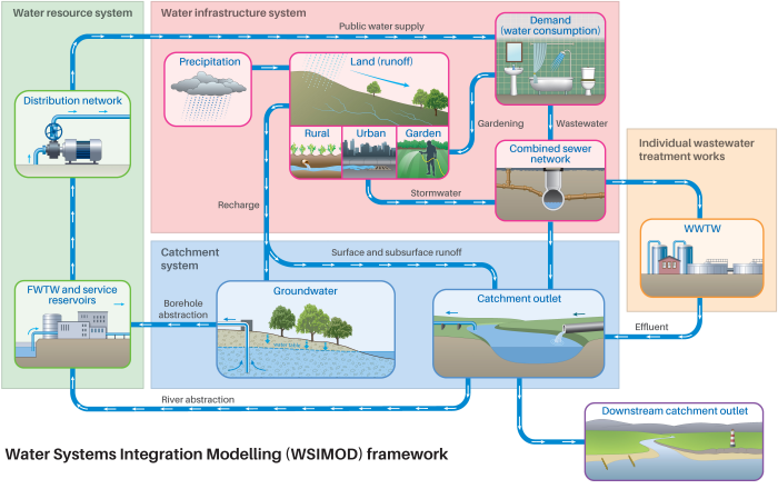 Screenshot of WSIMOD